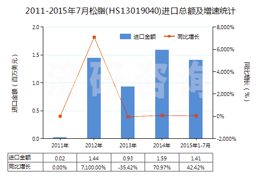 2011-2015年7月松脂(HS13019040)進(jìn)口總額及增速統(tǒng)計 2011-2015年7月松脂(HS13019040)進(jìn)口總額及增速統(tǒng)計
